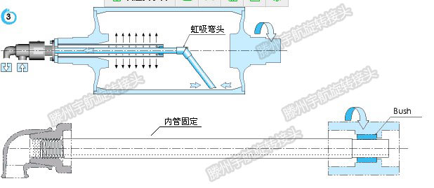  双向内管固定式旋转接头的安装示意图